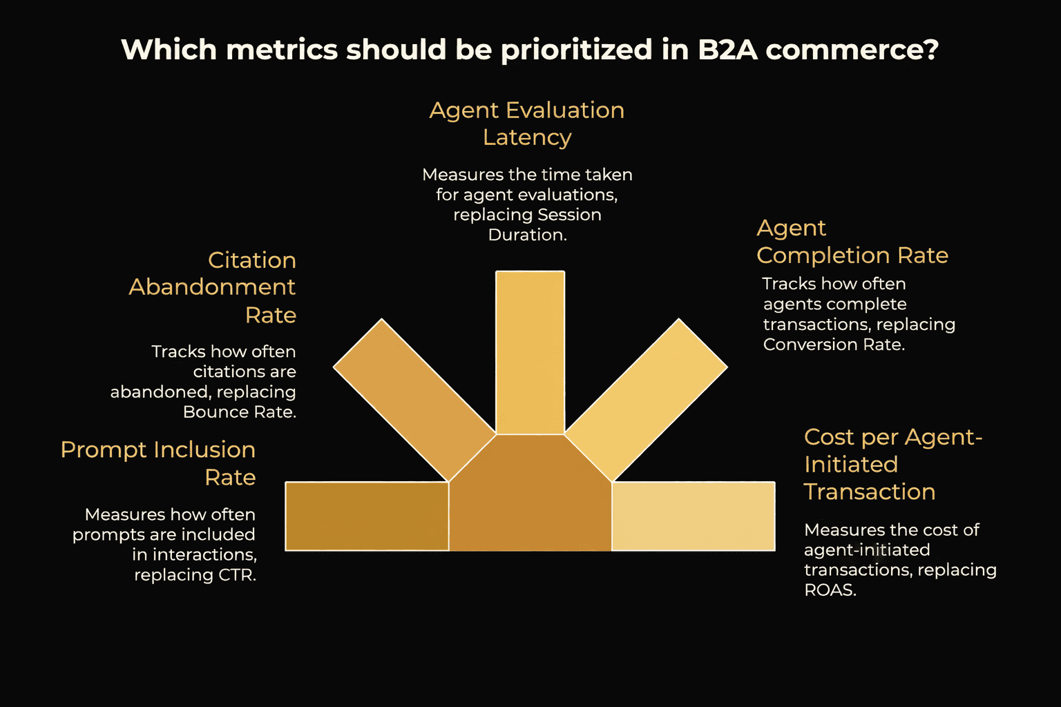 B2A Commerce Explained: Winning in an Era of AI Shopping Agents