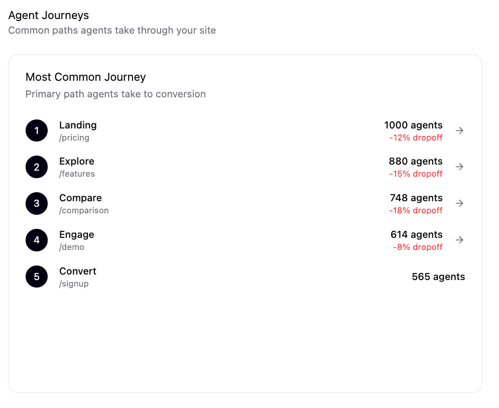What your analytics misses: >20% of your “traffic” could be AI agents