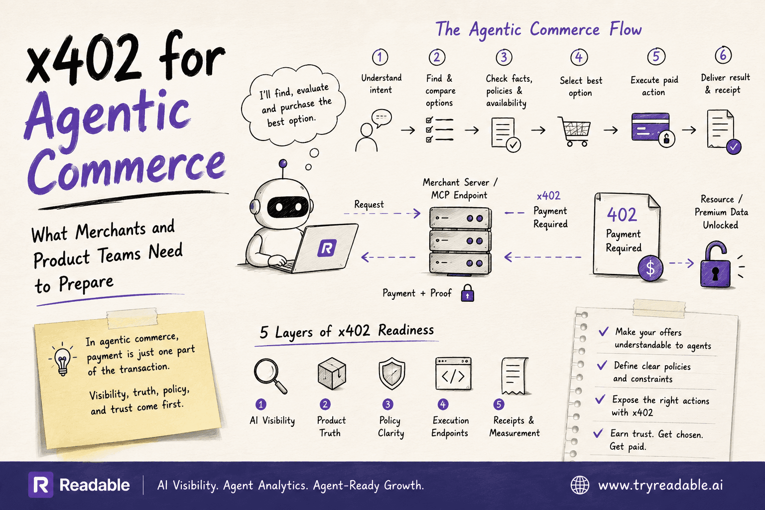 x402 for Agentic Commerce: What Merchants and Product Teams Need to Prepare